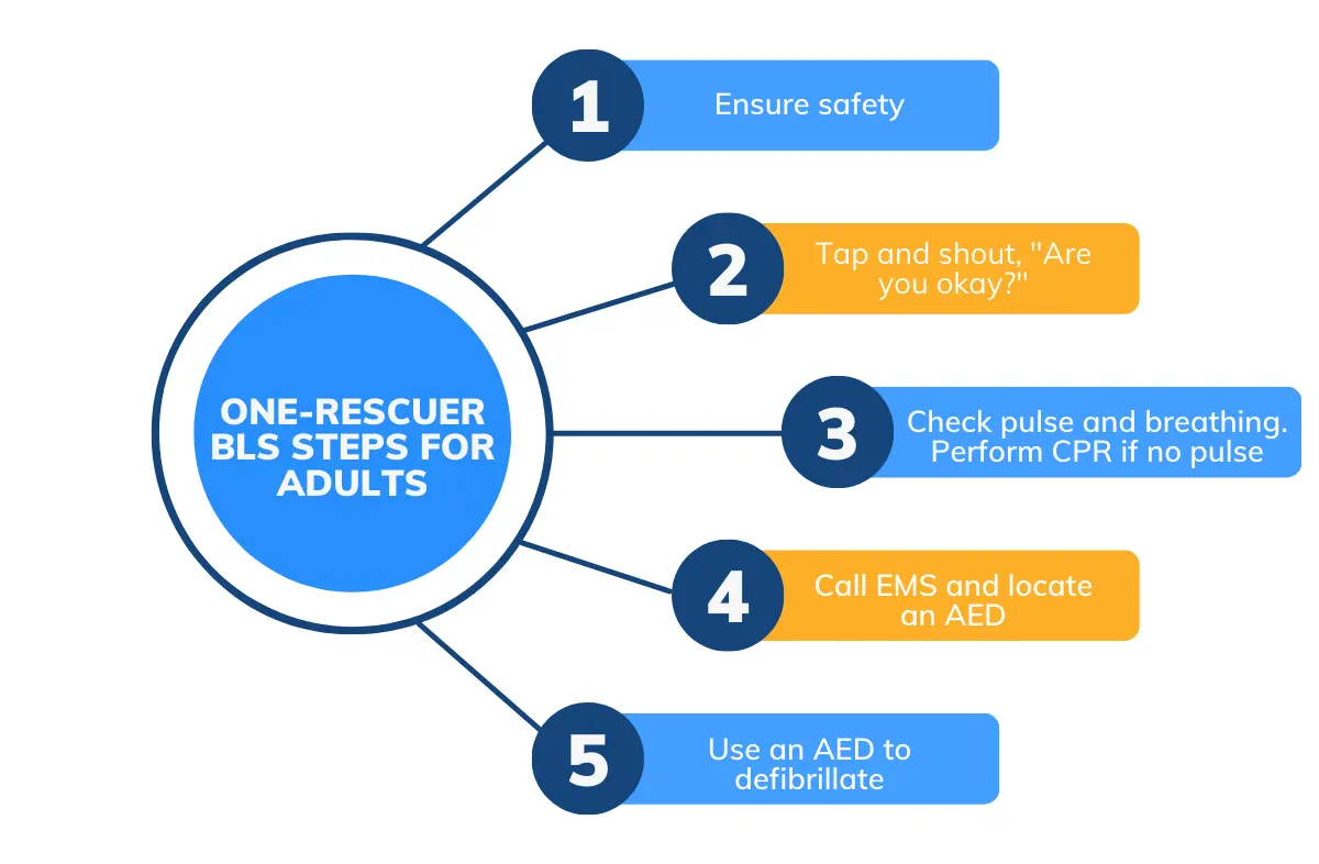Single-Rescuer Adult BLS