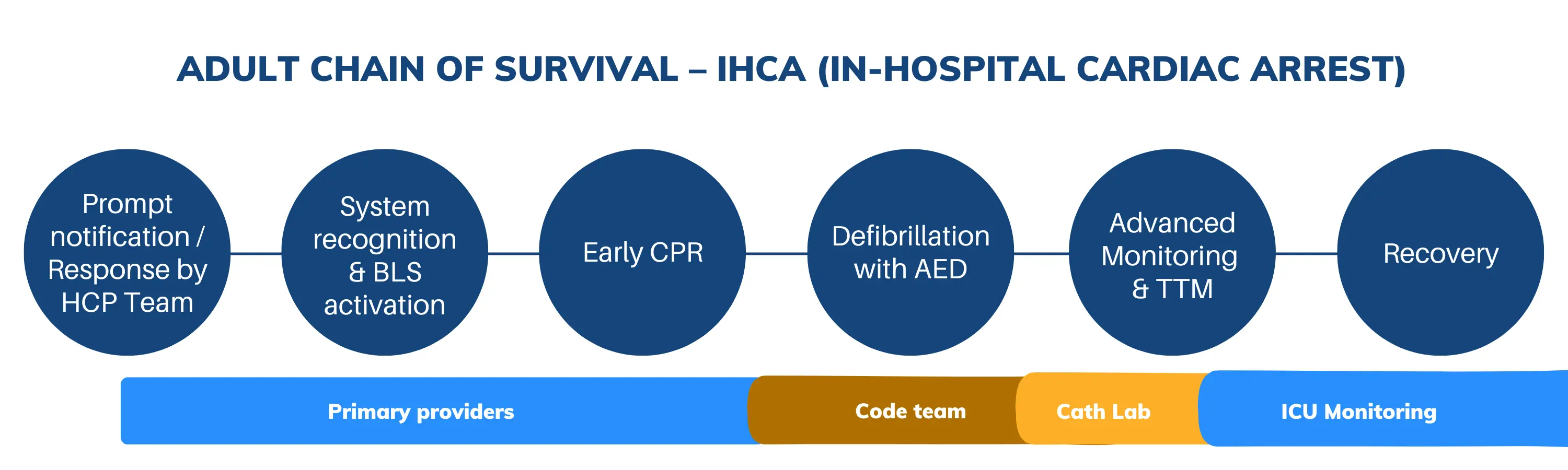 In-Hospital Chain of Survival