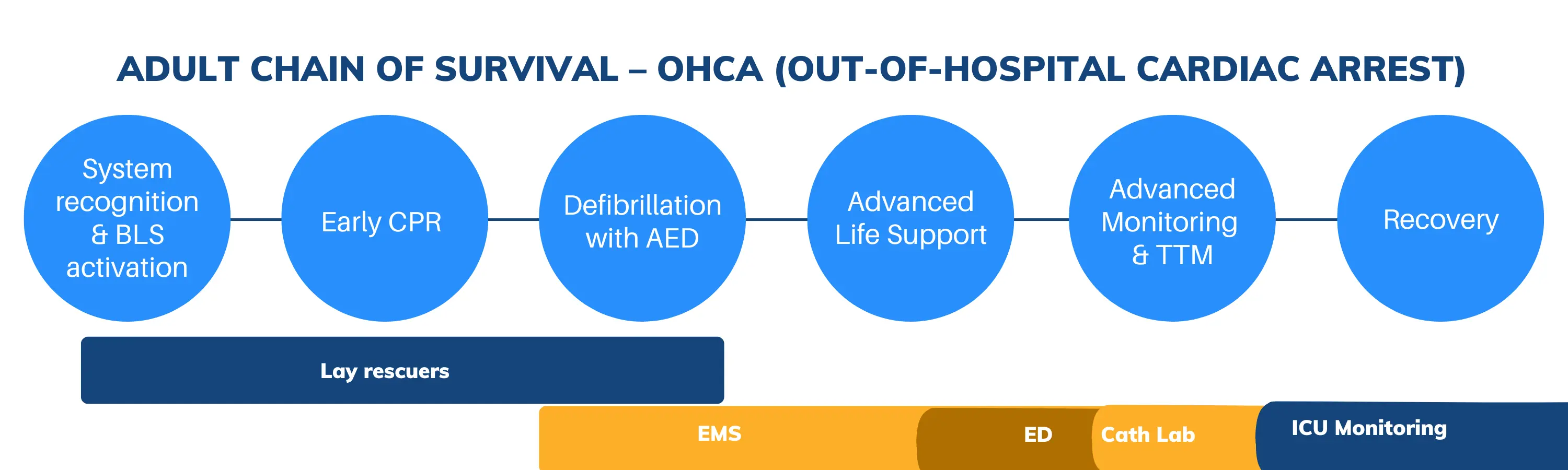 Out-of-Hospital Chain of Survival