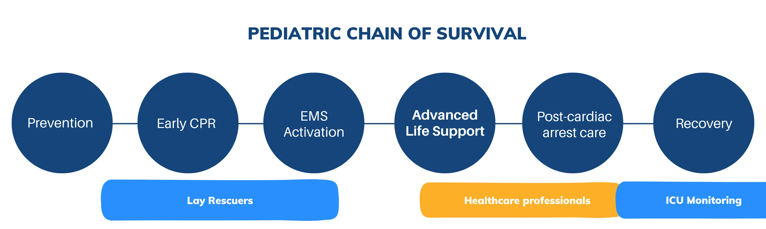 Pediatric Chain of Survival