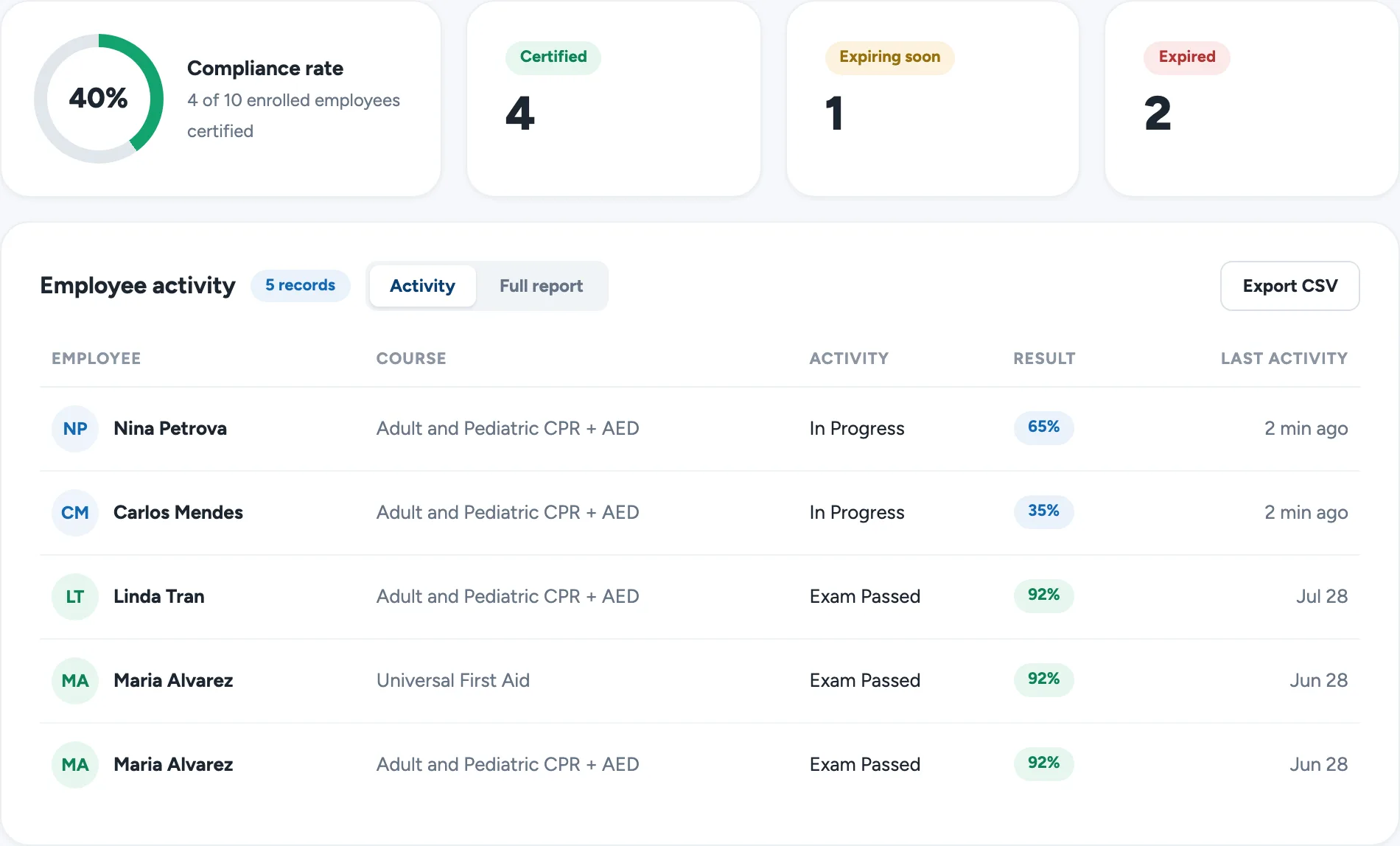 Compliance overview showing four certified employees, one expiring soon, two expired, and a recent activity table